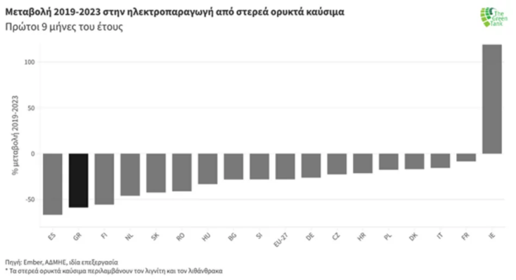 Μεταβολή 2019-2023 στην ηλεκτροπαραγωγή από στερεά ορυκτά καύσιμα