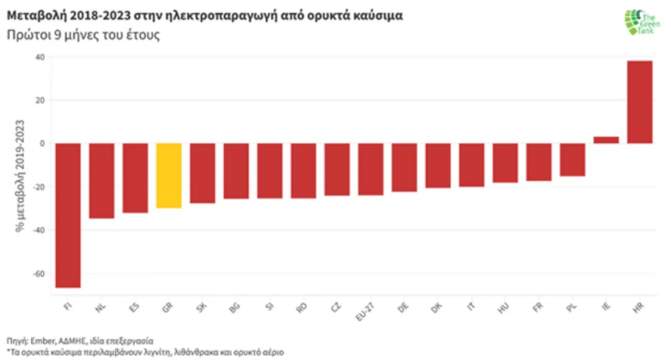 Μεταβολή 2018-2023 στην ηλεκτροπαραγωγή από ορυκτά καύσιμα