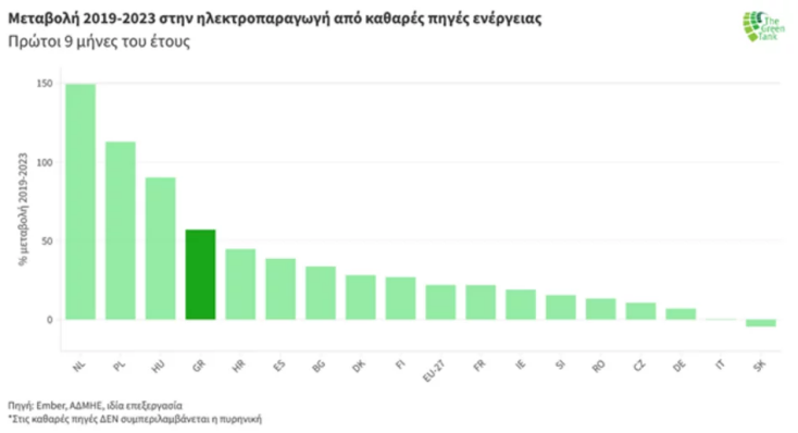Μεταβολή 2019-2023 στην ηλεκτροπαραγωγή από καθαρές πηγές ενέργειας