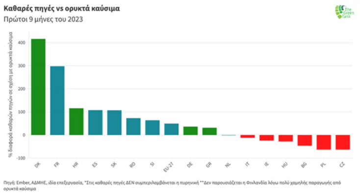 Καθαρές πηγές vs Ορυκτά καύσιμα