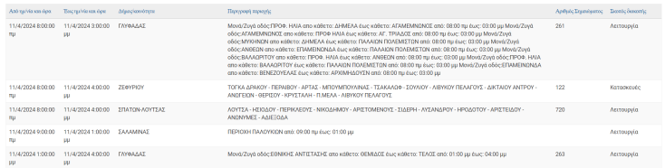 Σε ποιες περιοχές της Αττικής θα υπάρχουν σήμερα (11.4) διακοπές ρεύματος