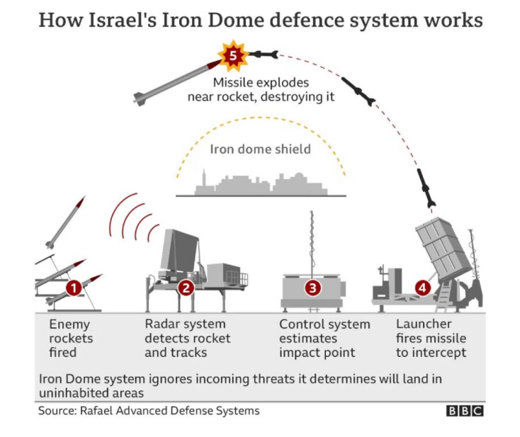 Πώς λειτουργεί το Iron Dome