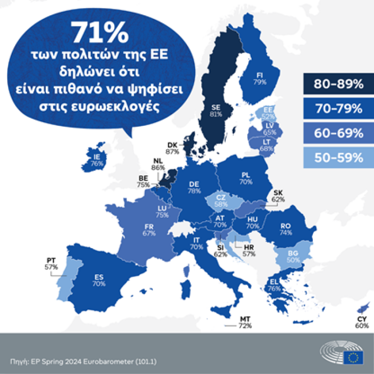 Το 71% δηλώνει ότι είναι πιθανό να ψηφίσει