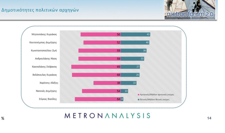Δημοσκόπηση Metron Analysis: Στο 32,3% η ΝΔ, δεύτερος ο ΣΥΡΙΖΑ, νέα πτώση για το ΠΑΣΟΚ