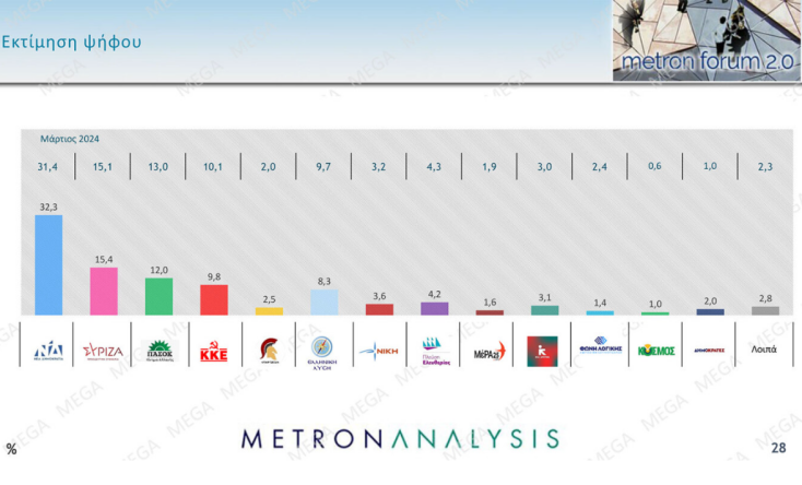 Δημοσκόπηση Metron Analysis: Στο 32,3% η ΝΔ, δεύτερος ο ΣΥΡΙΖΑ, νέα πτώση για το ΠΑΣΟΚ