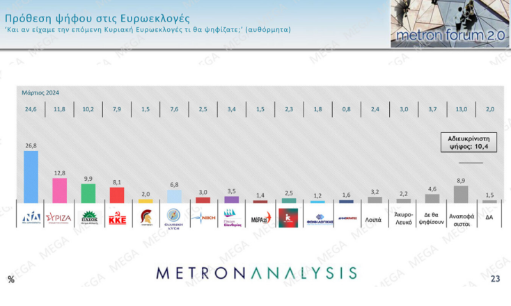 Δημοσκόπηση Metron Analysis: Στο 32,3% η ΝΔ, δεύτερος ο ΣΥΡΙΖΑ, νέα πτώση για το ΠΑΣΟΚ