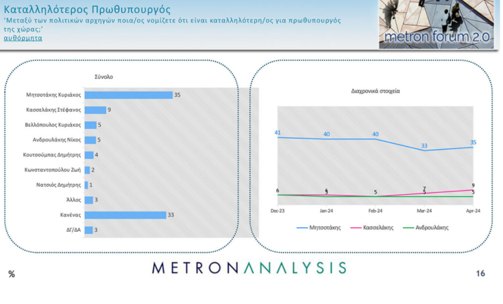 Δημοσκόπηση Metron Analysis: Στο 32,3% η ΝΔ, δεύτερος ο ΣΥΡΙΖΑ, νέα πτώση για το ΠΑΣΟΚ