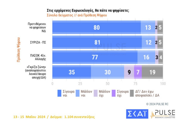 Προβάδισμα 15 μονάδων στη ΝΔ «δίνει» η δημοσκόπηση της Pulse