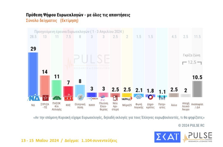 Προβάδισμα 15 μονάδων στη ΝΔ «δίνει» η δημοσκόπηση της Pulse