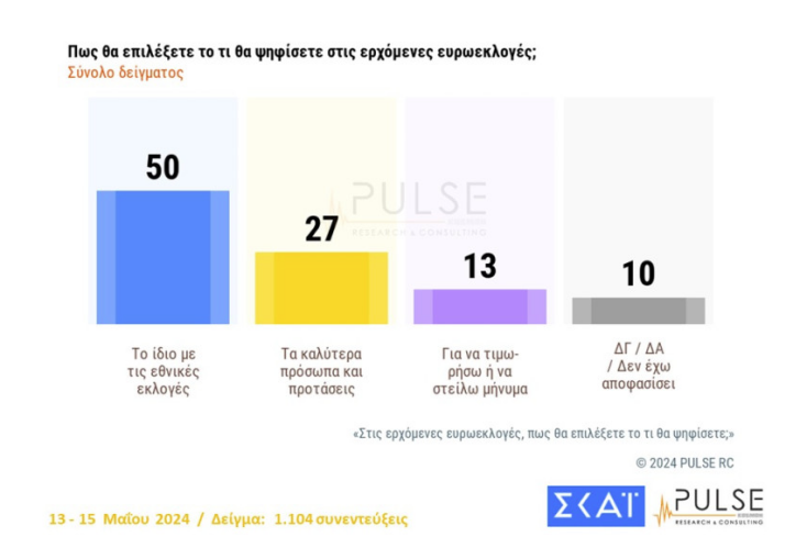 Προβάδισμα 15 μονάδων στη ΝΔ «δίνει» η δημοσκόπηση της Pulse