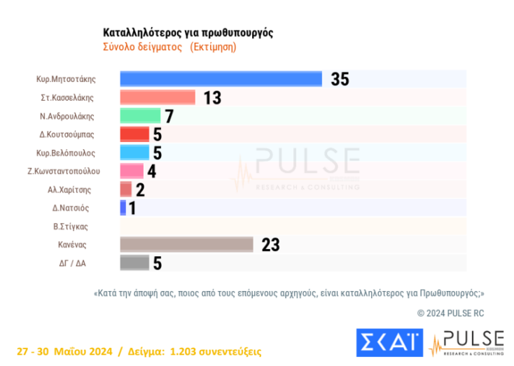 Δημοσκόπηση Pulse: Αέρας 15,5 μονάδων για τη Νέα Δημοκρατία - Τρίτο το ΠΑΣΟΚ