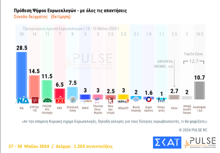 Δημοσκόπηση Pulse: Αέρας 15,5 μονάδων για τη Νέα Δημοκρατία - Τρίτο το ΠΑΣΟΚ