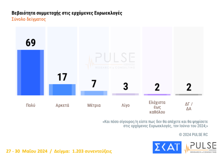 Δημοσκόπηση Pulse: Αέρας 15,5 μονάδων για τη Νέα Δημοκρατία - Τρίτο το ΠΑΣΟΚ