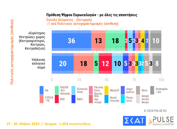 Δημοσκόπηση Pulse: Αέρας 15,5 μονάδων για τη Νέα Δημοκρατία - Τρίτο το ΠΑΣΟΚ