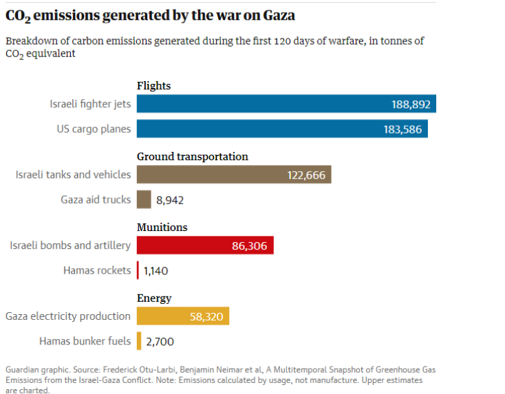 Τεράστιες οι κλιματικές συνέπειες από τον πόλεμο στη Γάζα