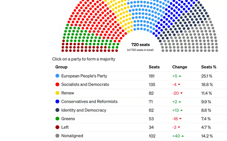 Σταθερά πρώτη δύναμη το Ευρωπαϊκό Λαϊκό Κόμμα - Η εκτίμηση για τη νέα σύνθεση του Ευρωκοινοβουλίου