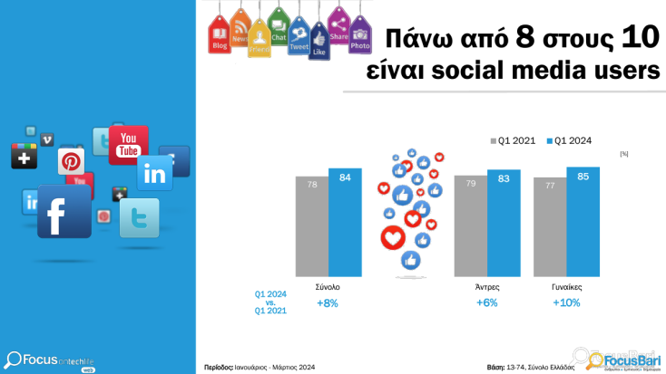 Δύο στους τρεις Έλληνες δηλώνουν ότι χαζεύουν άσκοπα στα social media