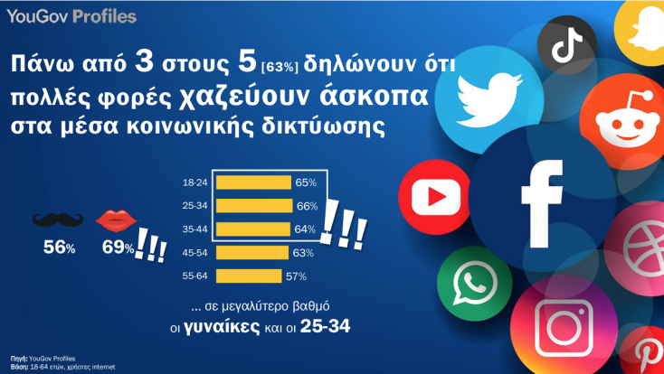Δύο στους τρεις Έλληνες δηλώνουν ότι χαζεύουν άσκοπα στα social media