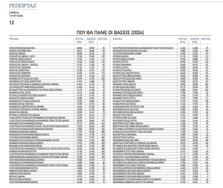 Βάσεις 2024: Εκτιμήσεις σε 100 δημοφιλείς σχολές