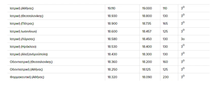 Βάσεις 2024: Οι τελευταίες εκτιμήσεις για 100 δημοφιλείς σχολές