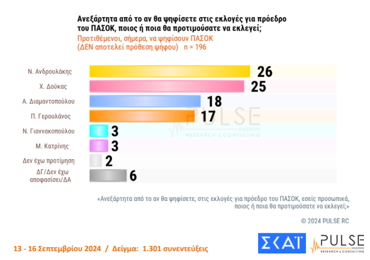 Μάχη Διαμαντοπούλου - Δούκα για την δεύτερη θέση και πρωτιά Ανδρουλάκη δείχνει νέα δημοσκόπηση