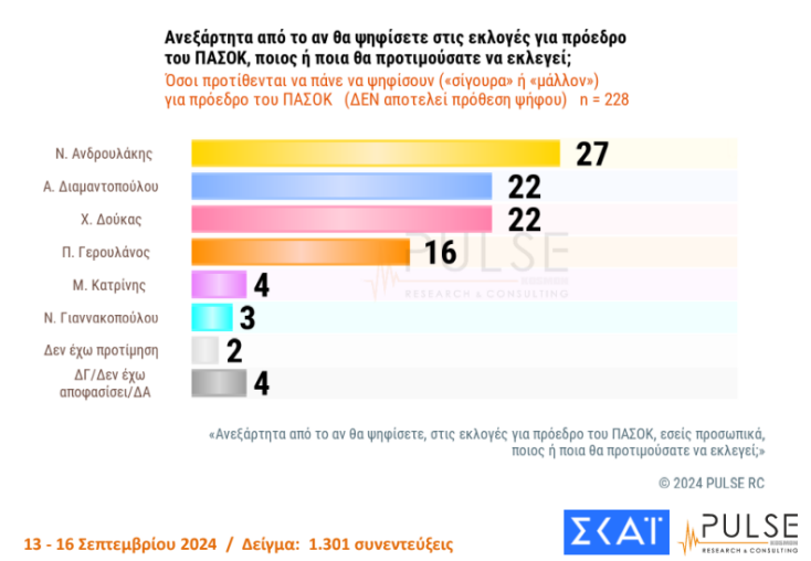 Μάχη Διαμαντοπούλου - Δούκα για την δεύτερη θέση και πρωτιά Ανδρουλάκη δείχνει νέα δημοσκόπηση