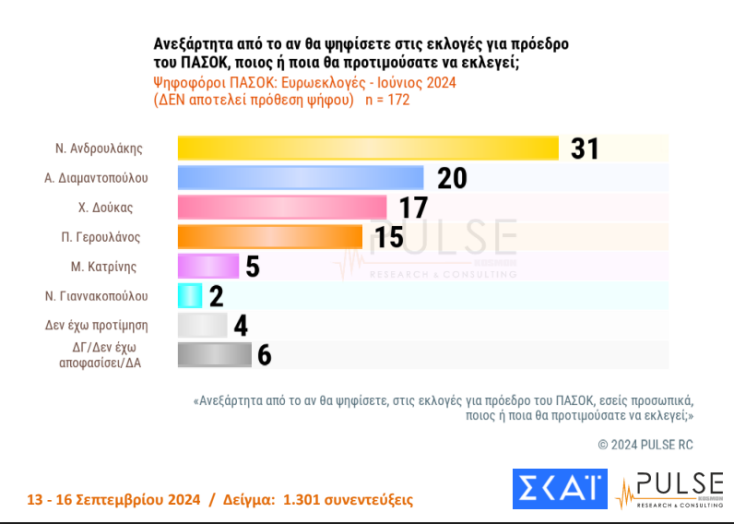 Μάχη Διαμαντοπούλου - Δούκα για την δεύτερη θέση και πρωτιά Ανδρουλάκη δείχνει νέα δημοσκόπηση