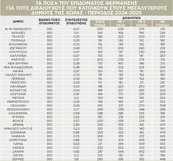 Επίδομα Θέρμανσης: Πότε ανοίγει η πλατφόρμα - Πού κυμαίνονται τα ποσά