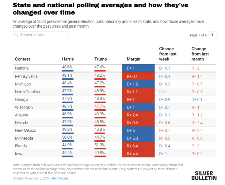 Εκλογές ΗΠΑ 2024: Ανακοίνωσε την τελική πρόβλεψή του ο Νέιτ Σίλβερ, κορυφαίος δημοσκόπος της Αμερικής - Δίνει νέο φαβορί για τη νίκη. 