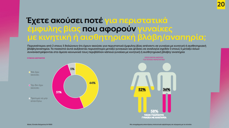 Στο φως η έμφυλη βία που βιώνουν οι γυναίκες με κινητική και αισθητηριακή αναπηρία - Έρευνα ΔΕΗ, σε συνεργασία με το Κέντρο ΔΙΟΤΙΜΑ, τη Focus Bari και την DDB.