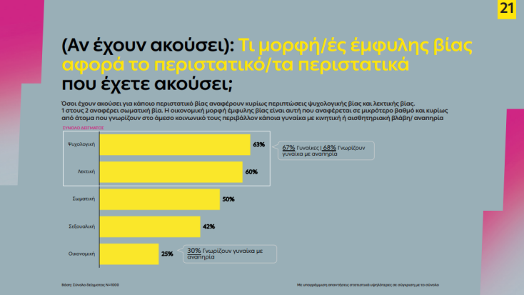 Στο φως η έμφυλη βία που βιώνουν οι γυναίκες με κινητική και αισθητηριακή αναπηρία - Έρευνα ΔΕΗ, σε συνεργασία με το Κέντρο ΔΙΟΤΙΜΑ, τη Focus Bari και την DDB.