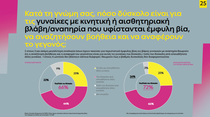 Στο φως η έμφυλη βία που βιώνουν οι γυναίκες με κινητική και αισθητηριακή αναπηρία - Έρευνα ΔΕΗ, σε συνεργασία με το Κέντρο ΔΙΟΤΙΜΑ, τη Focus Bari και την DDB.