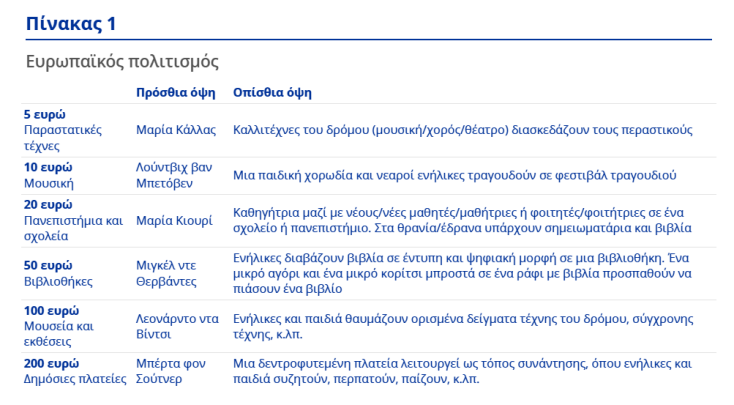 Η Ευρωπαϊκή Κεντρική Τράπεζα (ΕΚΤ) παρουσίασε τα προτεινόμενα σχέδια για τα νέα χαρτονομίσματα του ευρώ - Πότε θα ληφθούν οι τελικές αποφάσεις