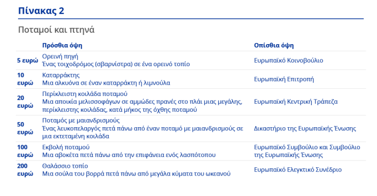Η Ευρωπαϊκή Κεντρική Τράπεζα (ΕΚΤ) παρουσίασε τα προτεινόμενα σχέδια για τα νέα χαρτονομίσματα του ευρώ - Πότε θα ληφθούν οι τελικές αποφάσεις