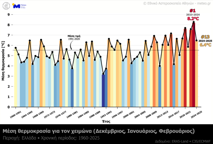Πίνακας του meteo για τη μέση θερμοκρασία του χειμώνα: