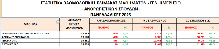 panellinies_2025_statistika_stoixeia