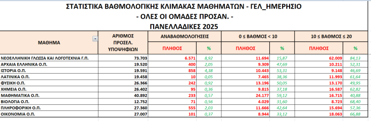 panellinies_2025_statistika_stoixeia3