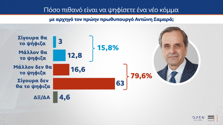 Τάσεις MRB: Ενδιαφέροντα ευρήματα για τον Αντώνη Σαμαρά