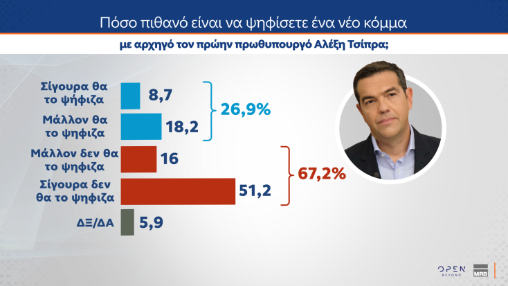 Τάσεις MRB: Ενδιαφέροντα ευρήματα για τον Αλέξη Τσίπρα