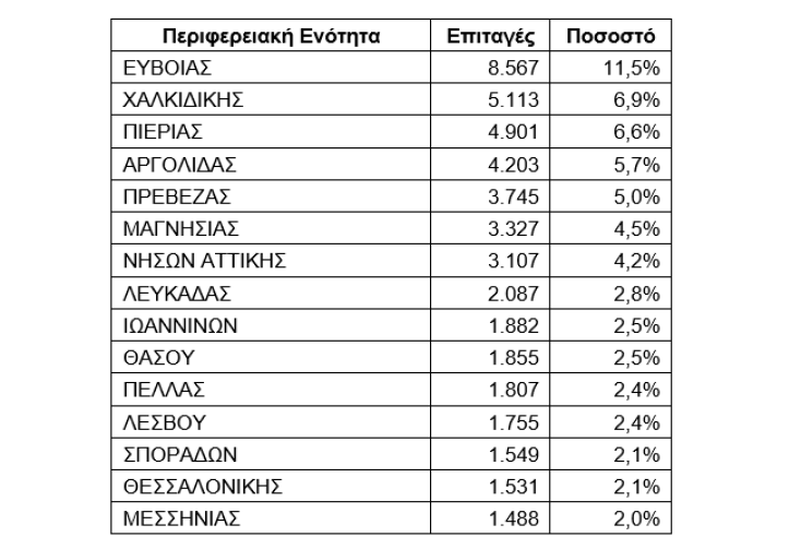 Στατιστικά στοιχεία για τον Κοινωνικό Τουρισμό τον Ιούνιο