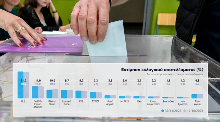 Δημοσκόπηση Marc: Εκτίμηση εκλογικού αποτελέσματος