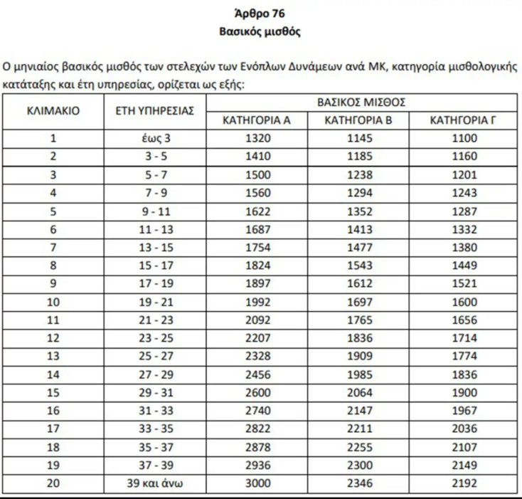 Νέο μισθολόγιο για τις Ένοπλες Δυνάμεις