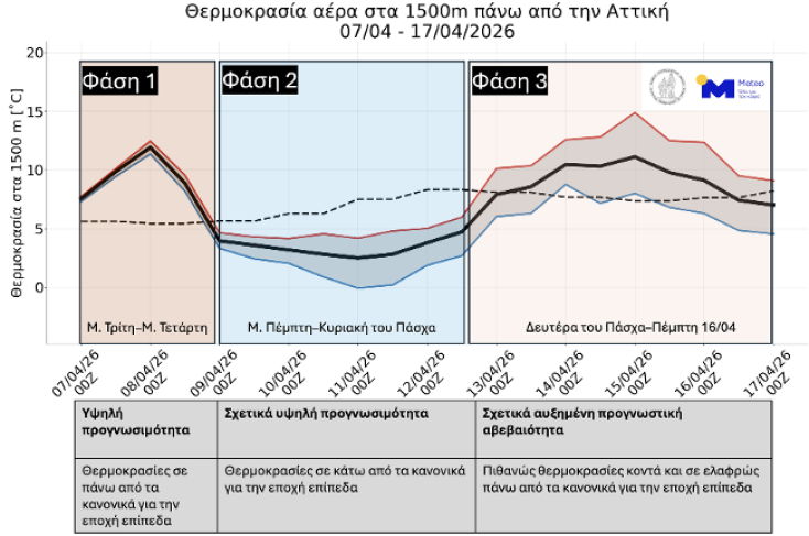 Οι τρεις φάσεις της θερμοκρασίας τις επόμενες ημέρες