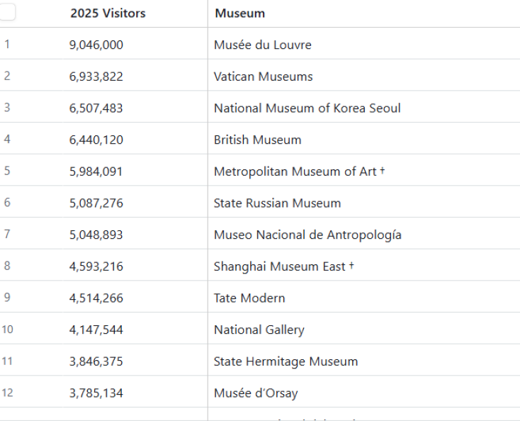 Η χρυσή δεκάδα των μουσείων