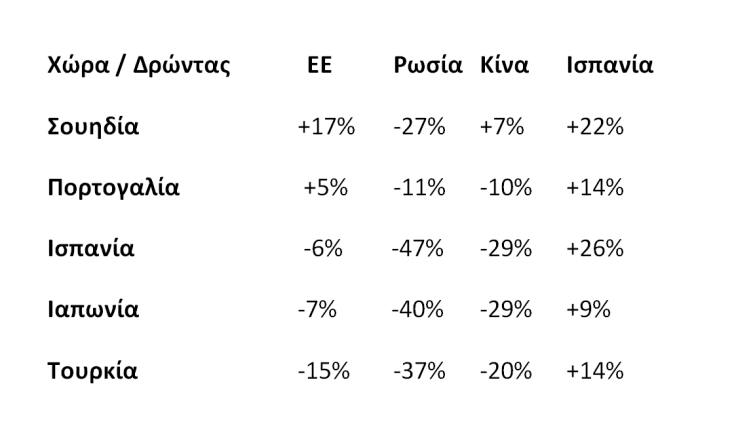 Αξιολόγηση διεθνών δρώντων (ενδεικτικά στοιχεία)