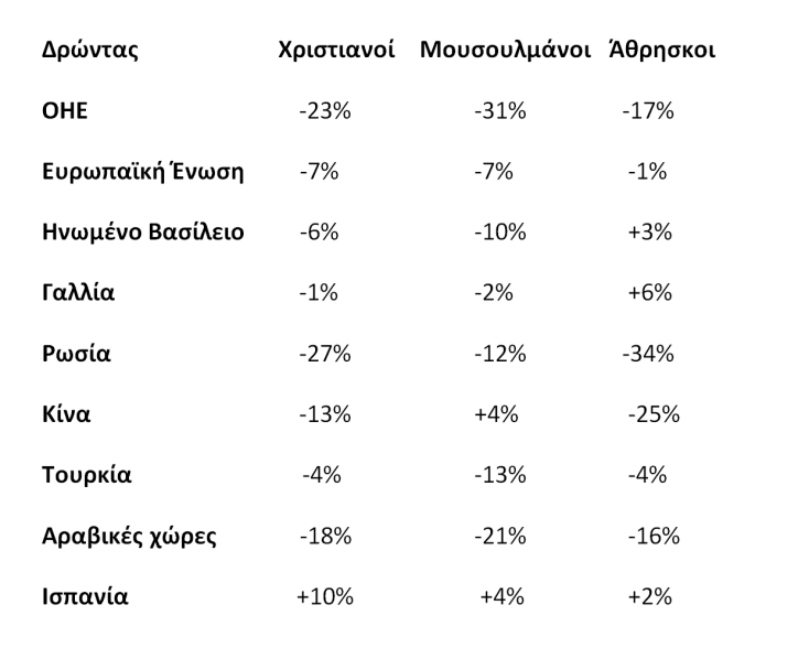 Αξιολόγηση διεθνών δρώντων ανά θρησκευτική ομάδα