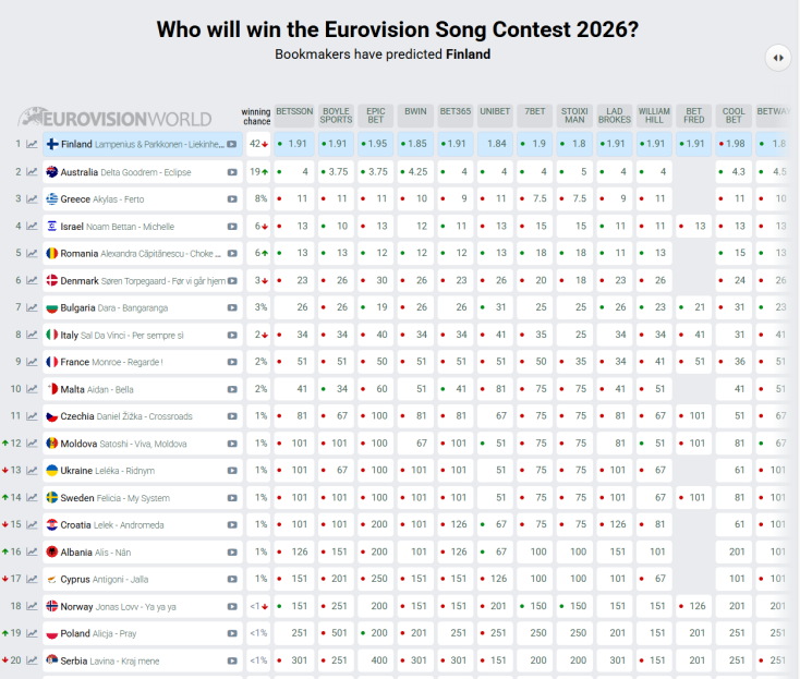 Στοιχήματα Eurovision 2026