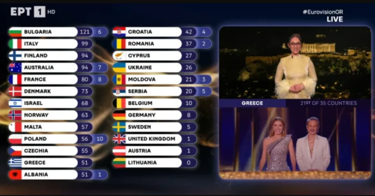 Eurovision 2026: Η Κλαυδία έδωσε το 12άρι της ελληνικής επιτροπής στην Κύπρο