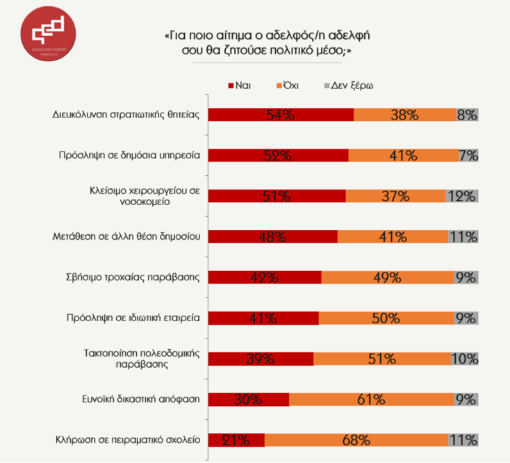 Έρευνα της εταιρείας QED (Μάιος 2026, n=500 άτομα) αποκλειστικά για το pod.gr - Πόσο έτοιμοι είναι οι Έλληνες να ανταλλάξουν την ψήφο τους με ένα ρουσφέτι τους; | Γράφημα 1