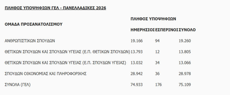 panellinies_2026_statistika